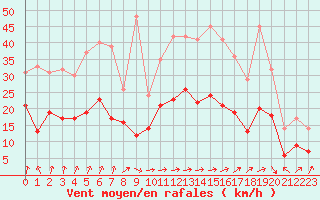 Courbe de la force du vent pour Reims-Prunay (51)