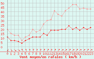 Courbe de la force du vent pour Dunkerque (59)