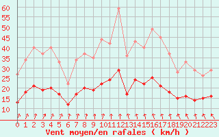 Courbe de la force du vent pour Ploudalmezeau (29)