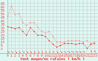 Courbe de la force du vent pour Pointe de Chassiron (17)