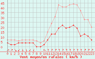 Courbe de la force du vent pour Aubenas - Lanas (07)