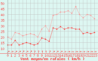 Courbe de la force du vent pour Chteauroux (36)