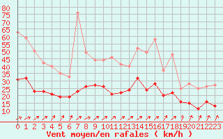 Courbe de la force du vent pour Ploumanac