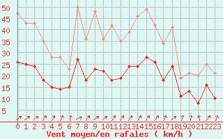 Courbe de la force du vent pour Lannion (22)