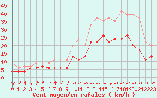 Courbe de la force du vent pour Abbeville (80)