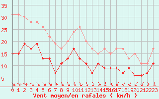 Courbe de la force du vent pour Dijon / Longvic (21)