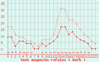 Courbe de la force du vent pour Albi (81)