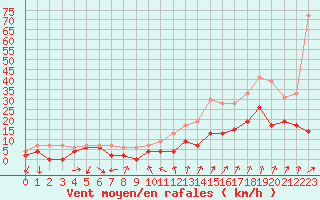Courbe de la force du vent pour Aubenas - Lanas (07)