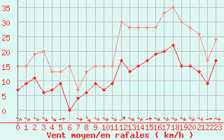 Courbe de la force du vent pour Saint-Nazaire (44)