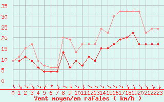 Courbe de la force du vent pour Albert-Bray (80)