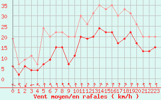Courbe de la force du vent pour Troyes (10)