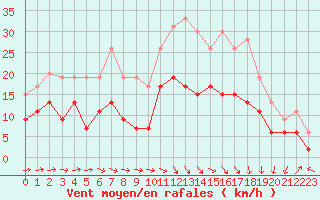 Courbe de la force du vent pour Rennes (35)