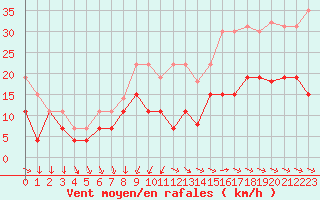 Courbe de la force du vent pour Saint-Nazaire (44)