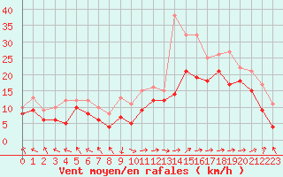 Courbe de la force du vent pour Marignane (13)