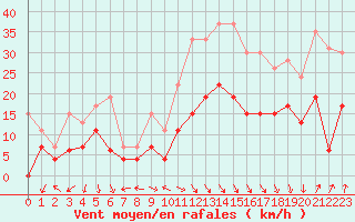 Courbe de la force du vent pour Dole-Tavaux (39)