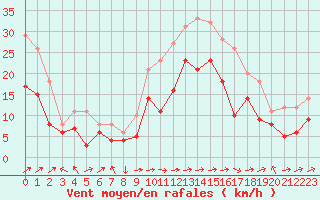 Courbe de la force du vent pour Ile Rousse (2B)