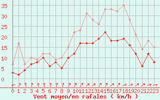 Courbe de la force du vent pour Chteauroux (36)