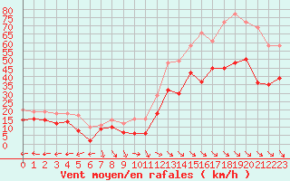 Courbe de la force du vent pour Cap Cpet (83)