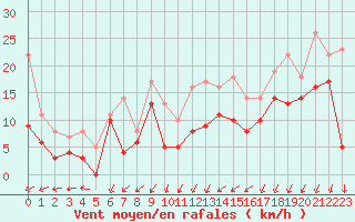 Courbe de la force du vent pour Angoulme - Brie Champniers (16)