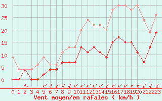Courbe de la force du vent pour Chartres (28)