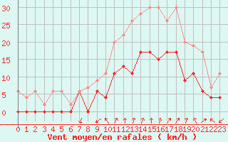 Courbe de la force du vent pour Salon-de-Provence (13)