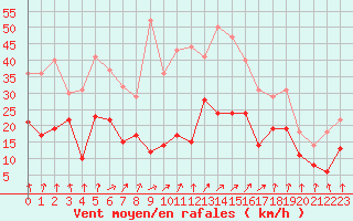 Courbe de la force du vent pour Clermont-Ferrand (63)