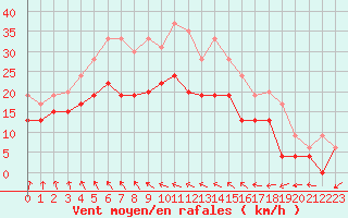 Courbe de la force du vent pour Evreux (27)