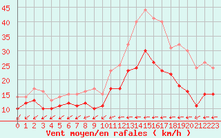 Courbe de la force du vent pour La Rochelle - Aerodrome (17)