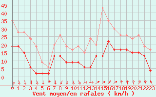 Courbe de la force du vent pour Avignon (84)