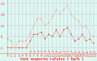 Courbe de la force du vent pour Vichy (03)