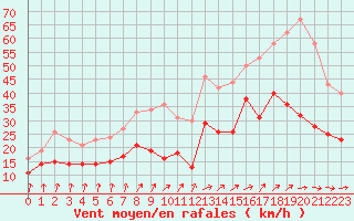 Courbe de la force du vent pour Bordeaux (33)