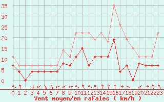 Courbe de la force du vent pour Nmes - Garons (30)