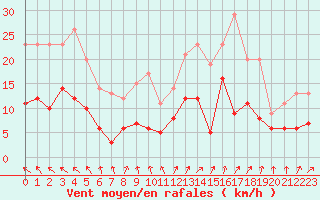 Courbe de la force du vent pour Angers-Beaucouz (49)