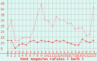 Courbe de la force du vent pour Roissy (95)