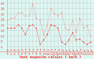 Courbe de la force du vent pour Hyres (83)