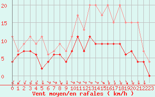 Courbe de la force du vent pour Quimper (29)
