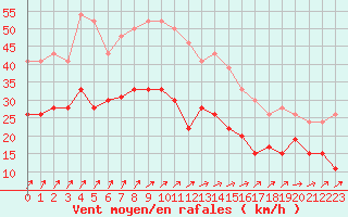 Courbe de la force du vent pour Landivisiau (29)