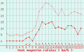 Courbe de la force du vent pour Toulon (83)