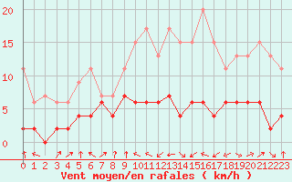 Courbe de la force du vent pour Ble / Mulhouse (68)