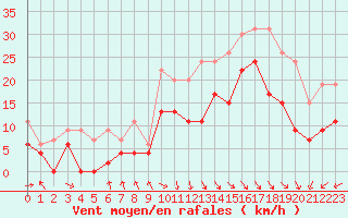 Courbe de la force du vent pour Le Touquet (62)