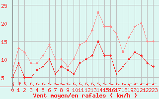 Courbe de la force du vent pour Laval (53)