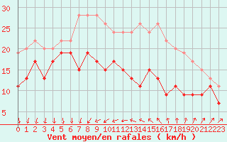 Courbe de la force du vent pour Cap Camarat (83)