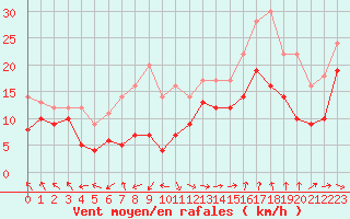 Courbe de la force du vent pour Marignane (13)