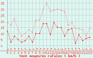 Courbe de la force du vent pour Cap Corse (2B)