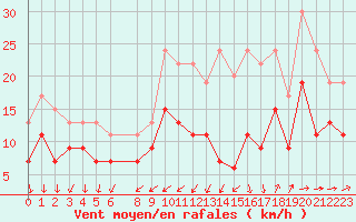 Courbe de la force du vent pour Evreux (27)