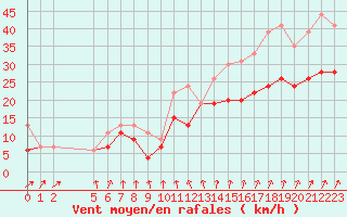 Courbe de la force du vent pour Evreux (27)