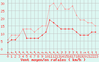 Courbe de la force du vent pour Rodez (12)