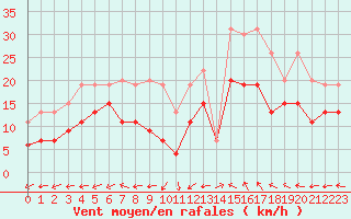 Courbe de la force du vent pour Istres (13)