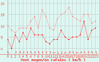 Courbe de la force du vent pour Tarbes (65)