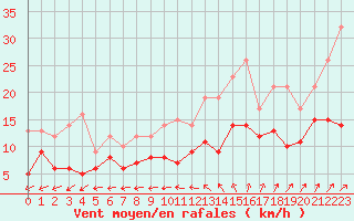 Courbe de la force du vent pour Limoges (87)